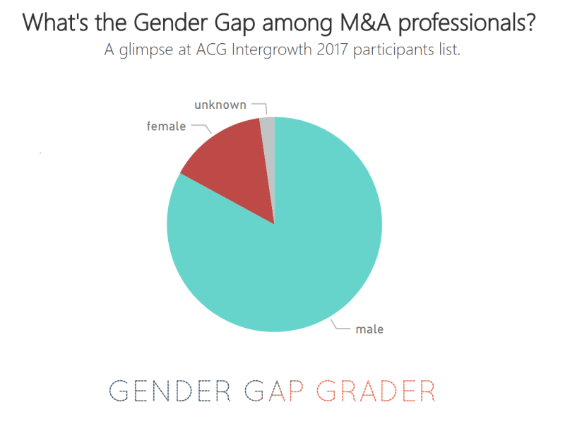 How many Merger & Acquistions professionals are women&nbsp;?